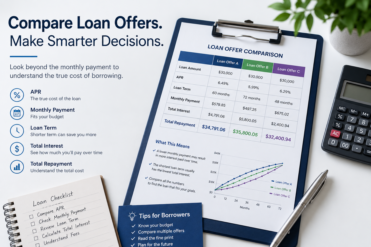 Loan offer comparison showing APR, monthly payment, loan term, and total interest